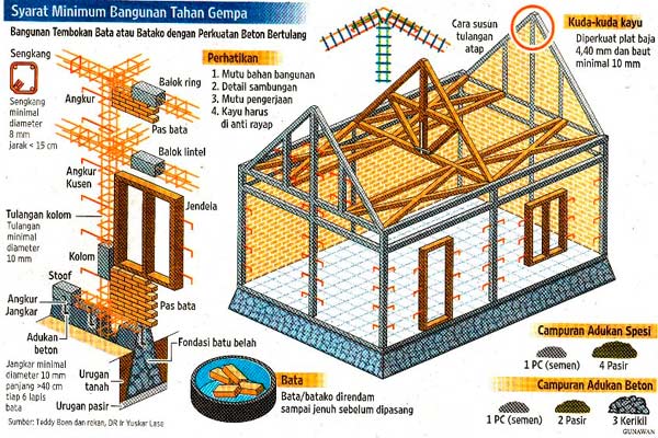 Teknik Konstruksi Rumah Tahan Gempa